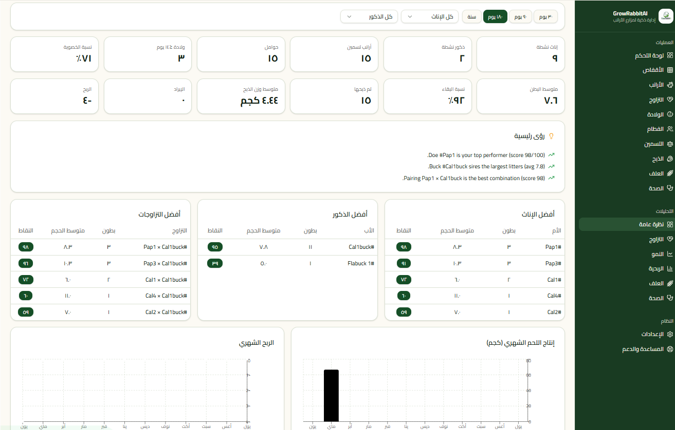 لوحة التحليلات في GrowRabbitAI
